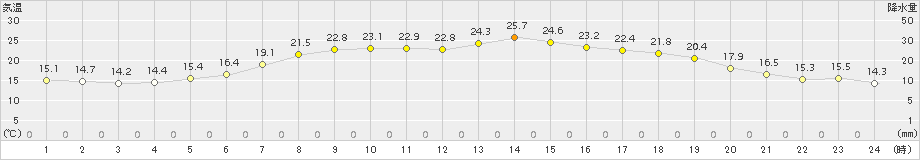 達布(>2017年07月25日)のアメダスグラフ