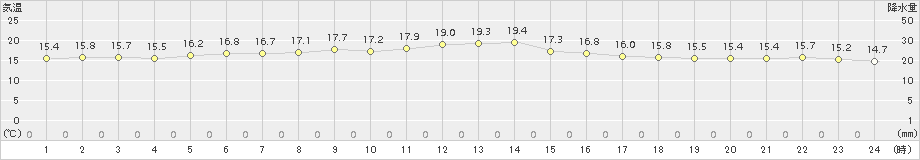 納沙布(>2017年07月25日)のアメダスグラフ