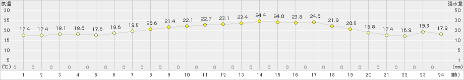 更別(>2017年07月25日)のアメダスグラフ