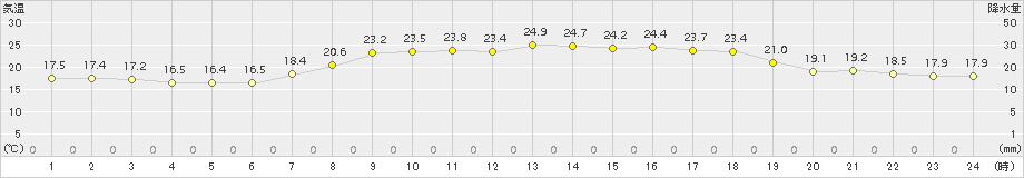 穂別(>2017年07月25日)のアメダスグラフ