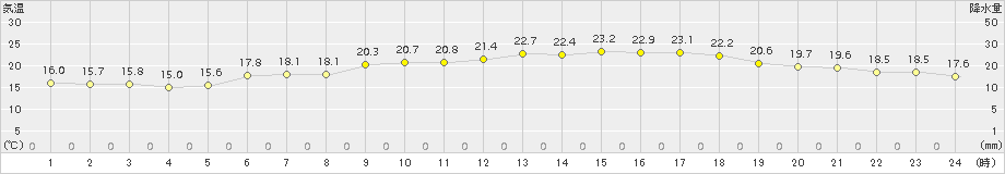 日高門別(>2017年07月25日)のアメダスグラフ