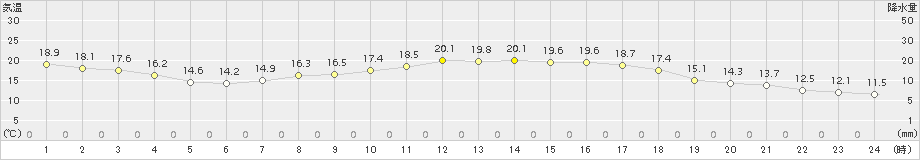 八幡平(>2017年07月25日)のアメダスグラフ