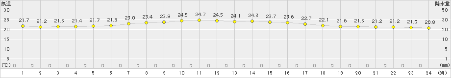 気仙沼(>2017年07月25日)のアメダスグラフ
