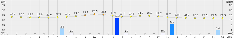 川内(>2017年07月25日)のアメダスグラフ