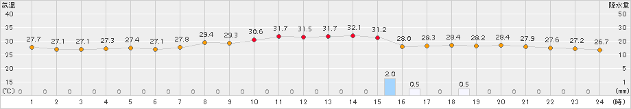 さいたま(>2017年07月25日)のアメダスグラフ