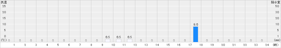 北相木(>2017年07月25日)のアメダスグラフ