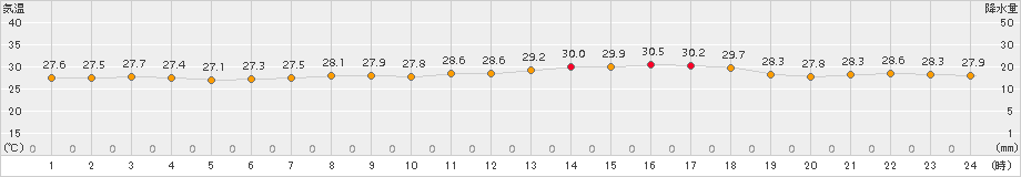 セントレア(>2017年07月25日)のアメダスグラフ