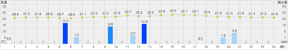 六厩(>2017年07月25日)のアメダスグラフ
