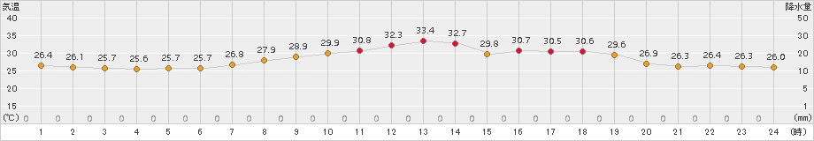 黒木(>2017年07月25日)のアメダスグラフ