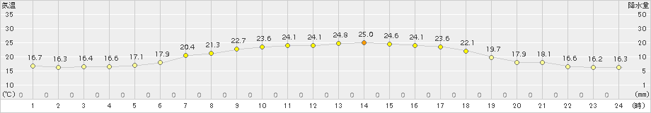 浜頓別(>2017年07月26日)のアメダスグラフ