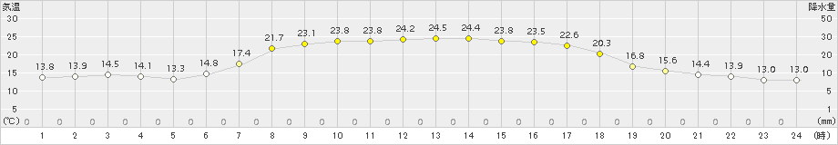 達布(>2017年07月26日)のアメダスグラフ