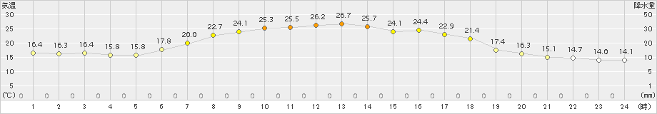 佐呂間(>2017年07月26日)のアメダスグラフ