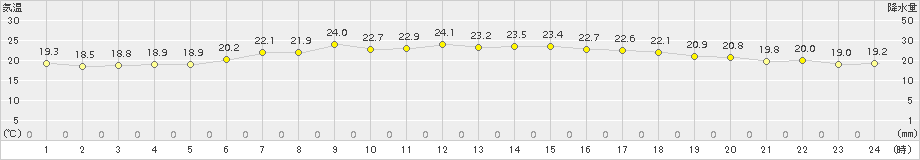 網走(>2017年07月26日)のアメダスグラフ