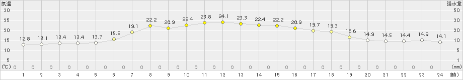 白糠(>2017年07月26日)のアメダスグラフ