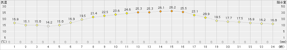 上士幌(>2017年07月26日)のアメダスグラフ