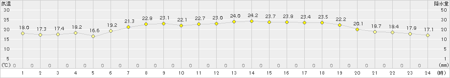 静内(>2017年07月26日)のアメダスグラフ