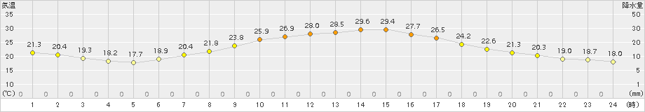 若柳(>2017年07月26日)のアメダスグラフ