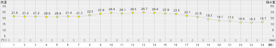 飯舘(>2017年07月26日)のアメダスグラフ