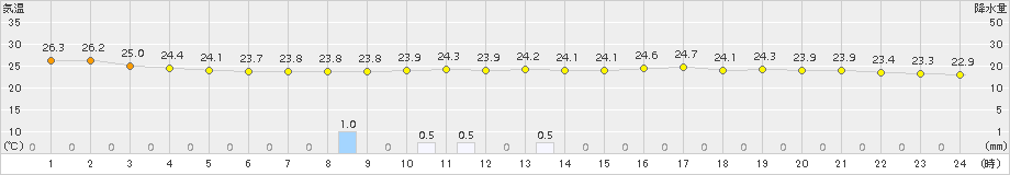 八王子(>2017年07月26日)のアメダスグラフ