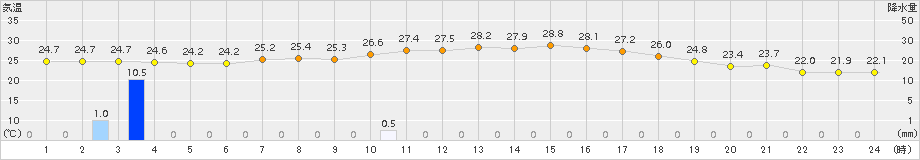 信楽(>2017年07月26日)のアメダスグラフ