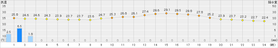 能勢(>2017年07月26日)のアメダスグラフ