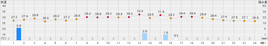 仲筋(>2017年07月26日)のアメダスグラフ