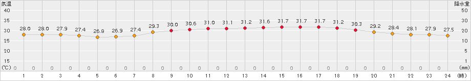 西表島(>2017年07月26日)のアメダスグラフ