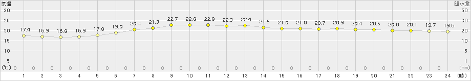 稚内(>2017年07月27日)のアメダスグラフ