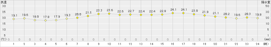 網走(>2017年07月27日)のアメダスグラフ