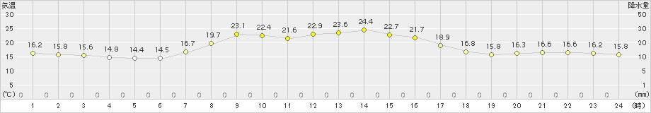 釧路(>2017年07月27日)のアメダスグラフ