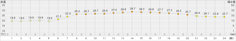 にかほ(>2017年07月27日)のアメダスグラフ