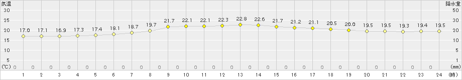 飯舘(>2017年07月27日)のアメダスグラフ