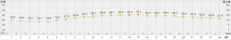 郡山(>2017年07月27日)のアメダスグラフ