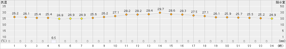 伊良湖(>2017年07月27日)のアメダスグラフ