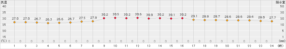 南国日章(>2017年07月27日)のアメダスグラフ
