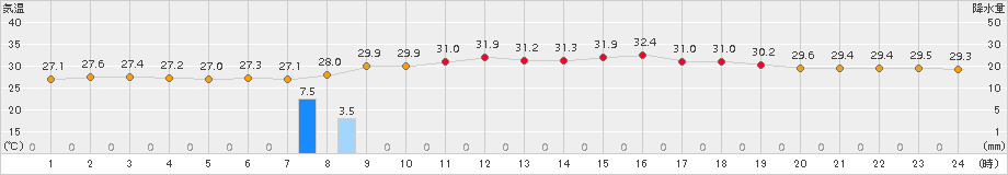 与那国島(>2017年07月27日)のアメダスグラフ