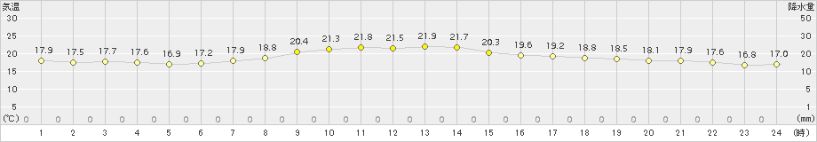 達布(>2017年07月28日)のアメダスグラフ