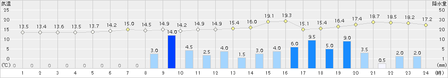 納沙布(>2017年07月28日)のアメダスグラフ