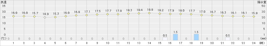 糠内(>2017年07月28日)のアメダスグラフ