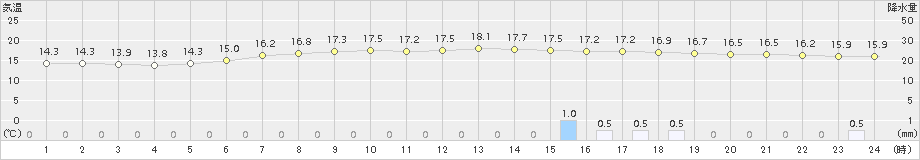 上札内(>2017年07月28日)のアメダスグラフ