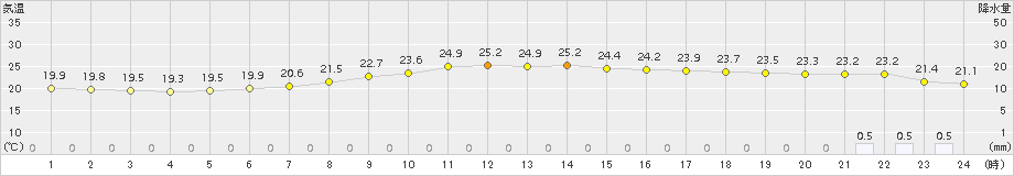 気仙沼(>2017年07月28日)のアメダスグラフ