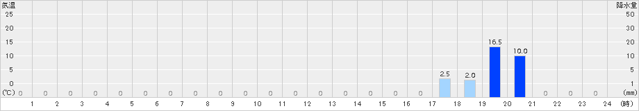 泉ケ岳(>2017年07月28日)のアメダスグラフ