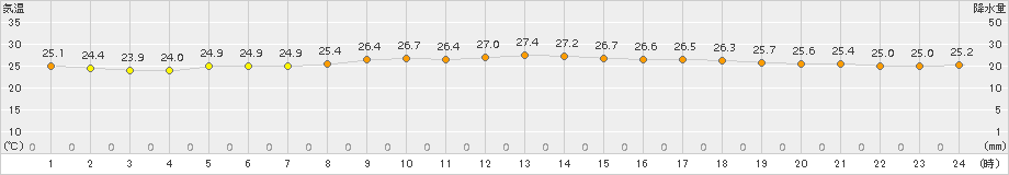 鼠ケ関(>2017年07月28日)のアメダスグラフ