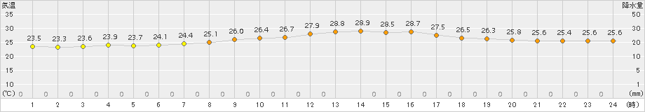 網代(>2017年07月28日)のアメダスグラフ