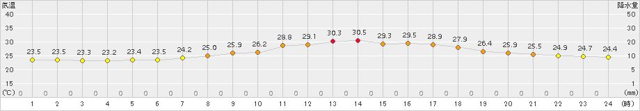 信楽(>2017年07月28日)のアメダスグラフ