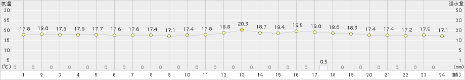 羅臼(>2017年07月29日)のアメダスグラフ