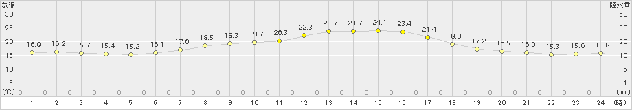 上札内(>2017年07月29日)のアメダスグラフ