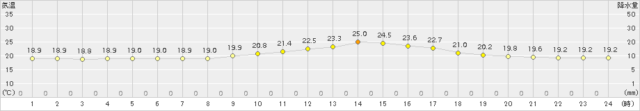 十和田(>2017年07月29日)のアメダスグラフ