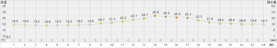 三戸(>2017年07月29日)のアメダスグラフ