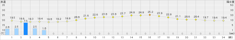 葛巻(>2017年07月29日)のアメダスグラフ